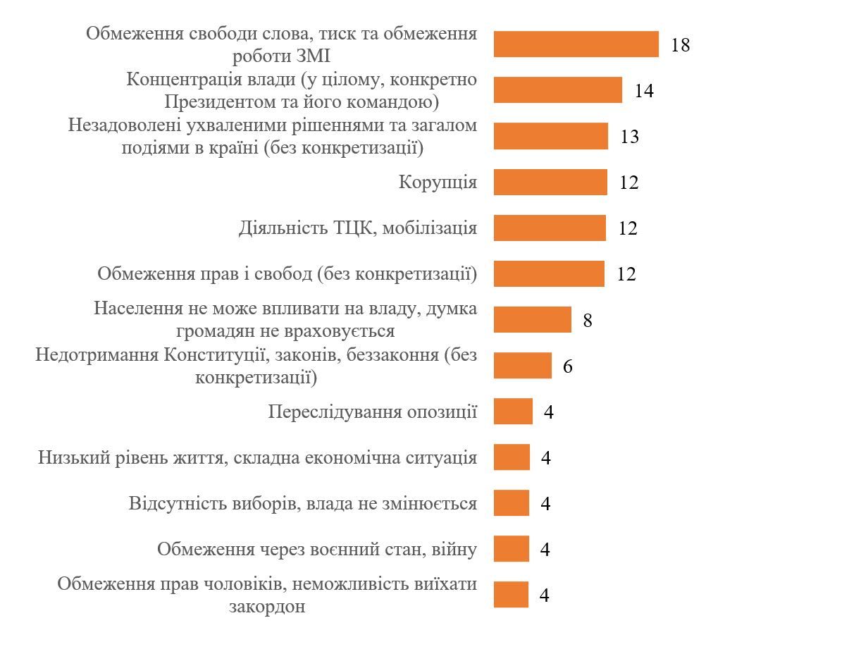 Половина українців бачать рух до демократії, але понад 40% - навпаки: опитування 1
