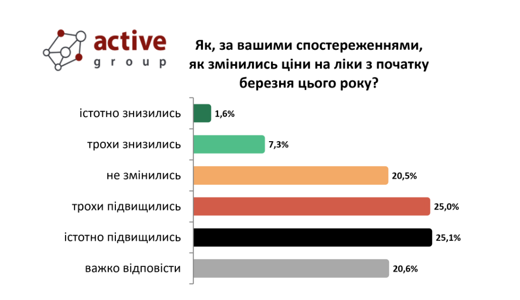 В Минздраве хвалятся снижением цен на лекарства: что об этом думают украинцы.