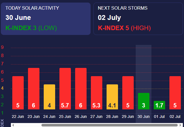 Самые сильные бури ожидаются в середине месяца Магнитные бури накроют Землю с первого для июля: к чему готовиться метеозависимым 1