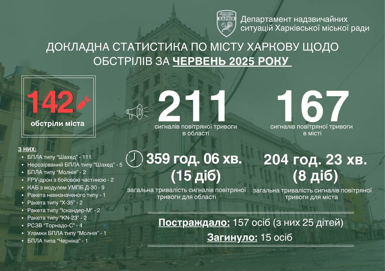 Дані Харківської міськради Дані Харківської міськради