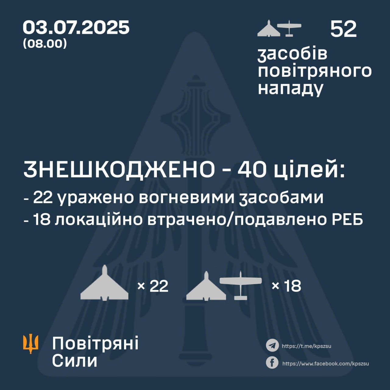 Росія вночі атакувала Україну 52 безпілотниками: скільки збила ППО 1