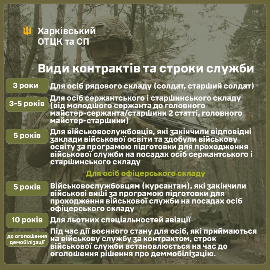 Дані: Харківський ОТЦК та СП