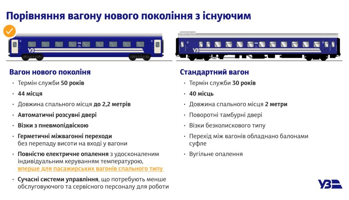 Более длинные полки и больше мест: УЗ начинает закупку вагонов новой конструкции.