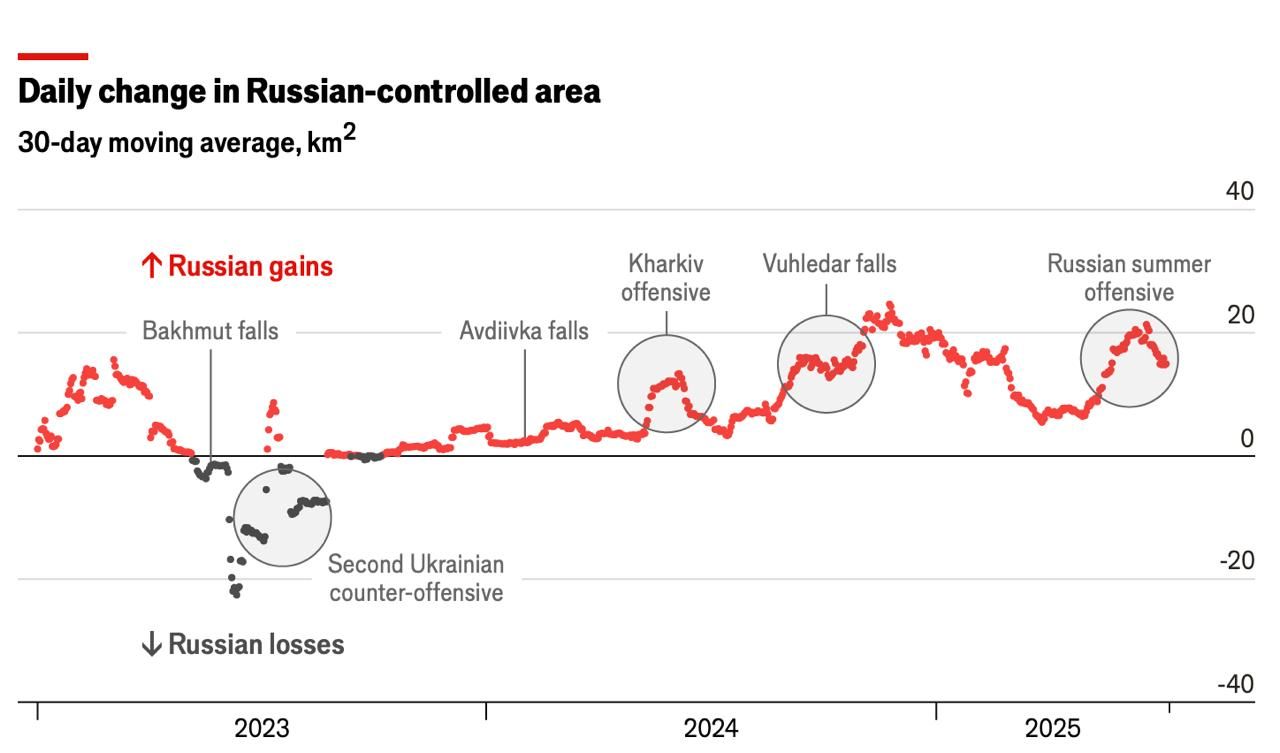 У РФ мізерні шанси окупувати Україну У РФ мізерні шанси окупувати Україну