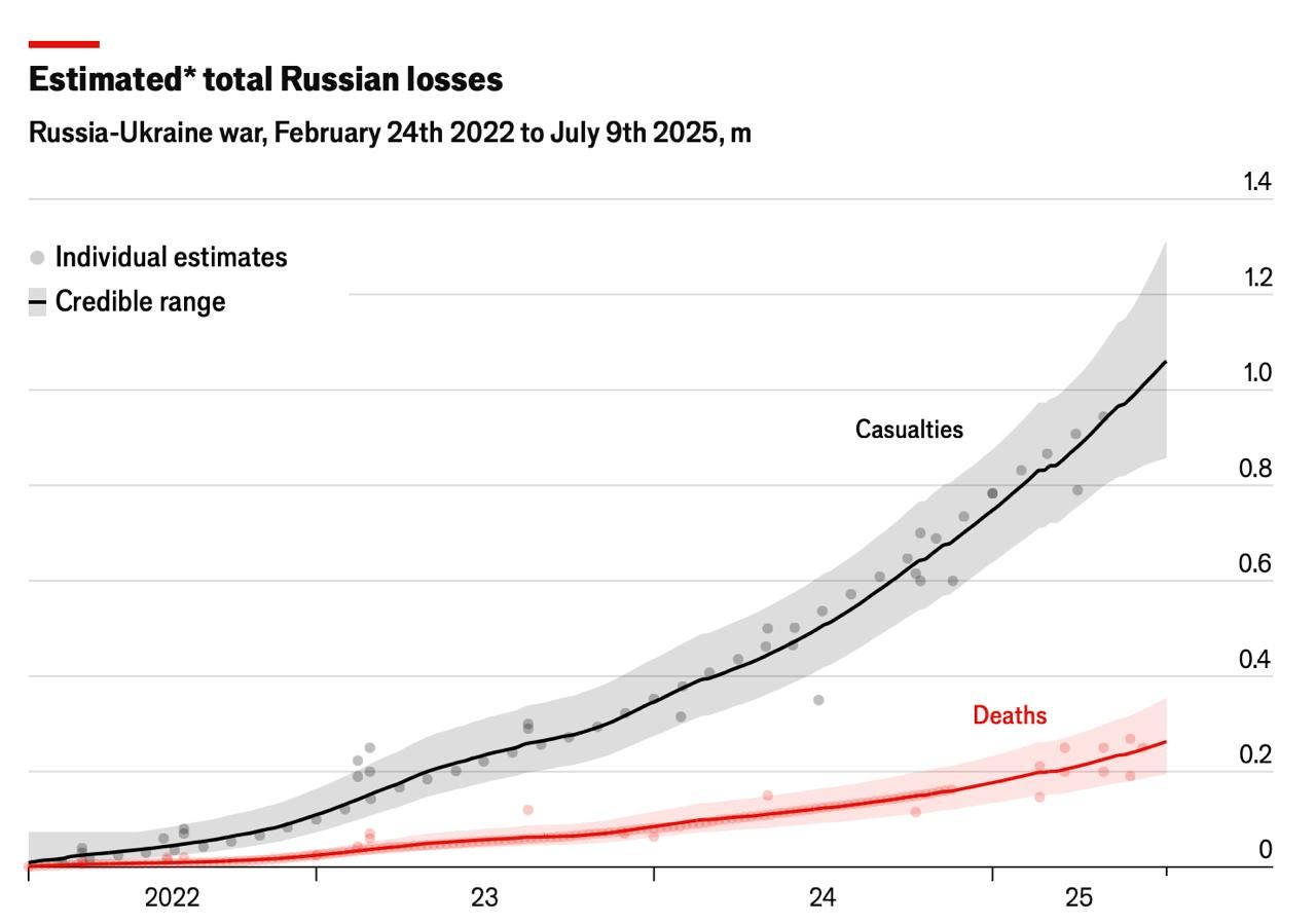 Втрати РФ значно більші, ніж в України Втрати РФ значно більші, ніж в України