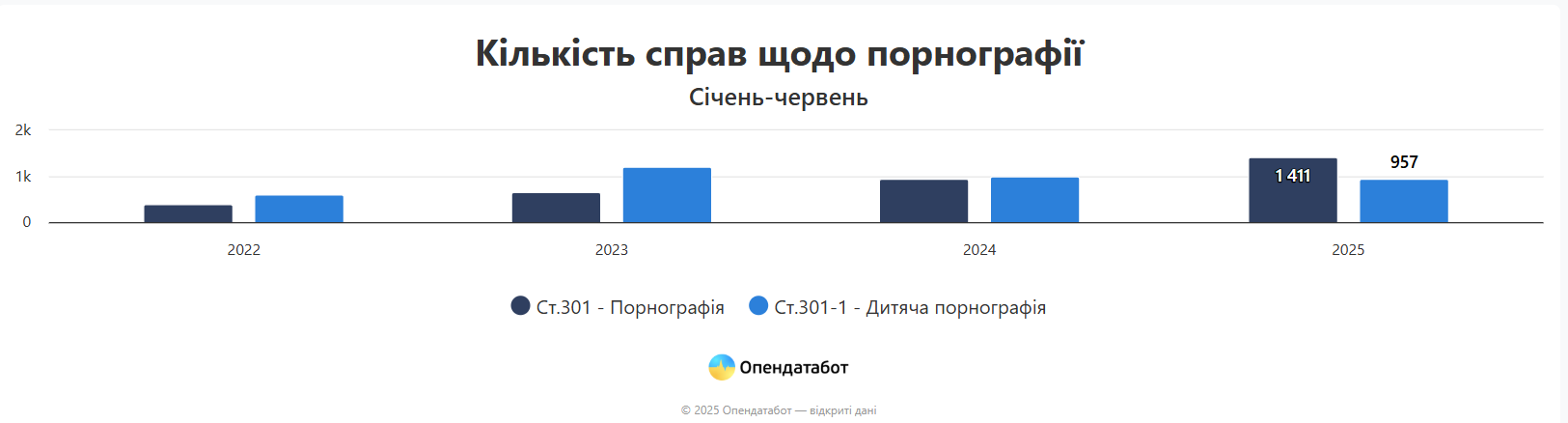 Попри мільйонні податки моделей OnlyFans, на 20% побільшало справ за порнографію у 2025 році 1