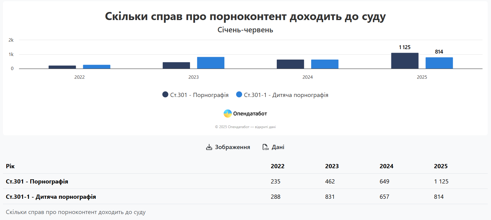 Попри мільйонні податки моделей OnlyFans, на 20% побільшало справ за порнографію у 2025 році 3