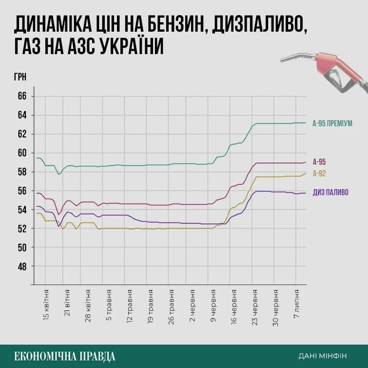 Топливо в Украине подорожало почти на 5 грн за литр: в чем причина и что будет дальше.