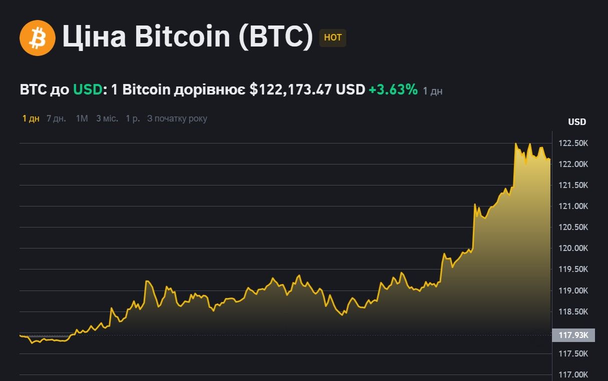 Биткоин побил новый рекорд: цена достигла более 122 тысяч долларов 1