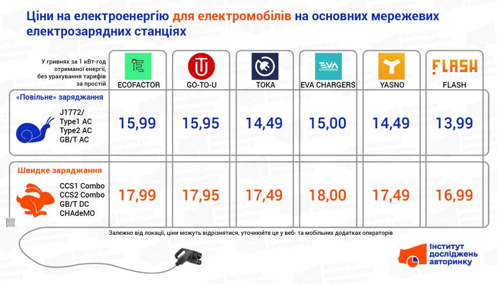 Сколько стоит зарядить электромобиль в Украине в июле 2025 года.