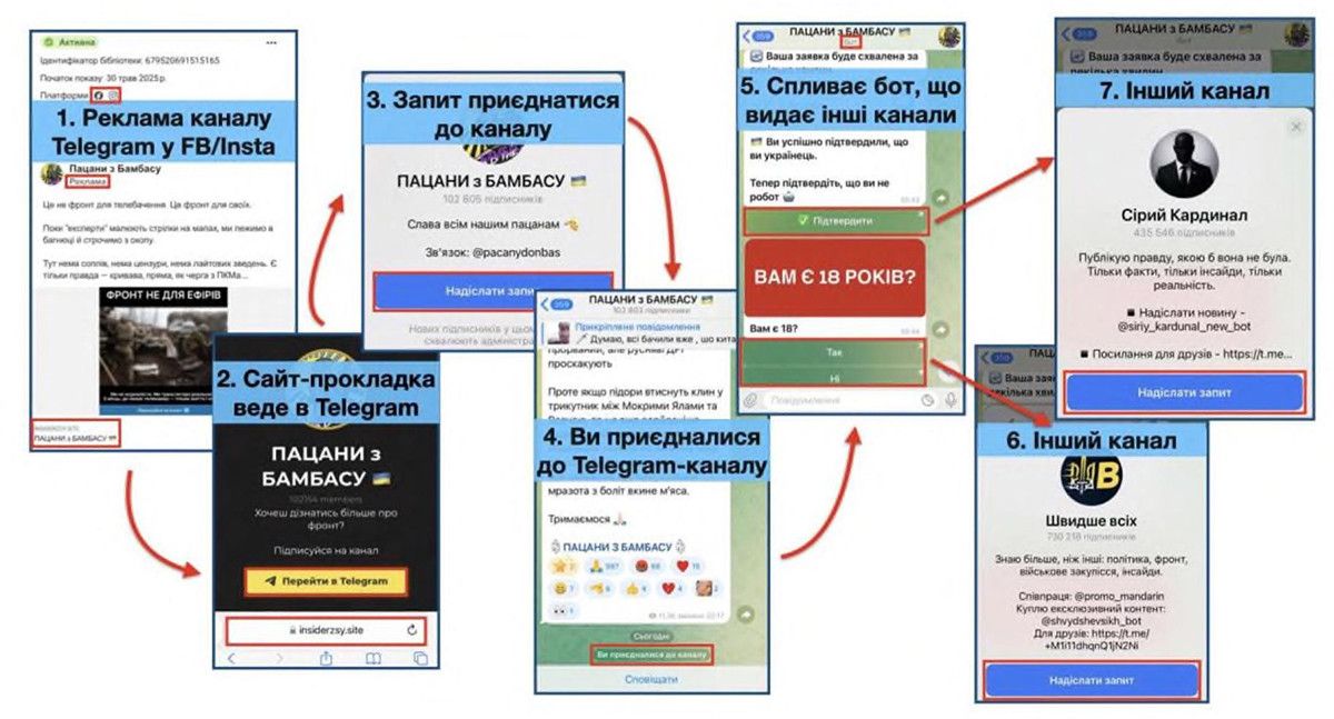 Приклад розростання «екосистеми» анонімних телеграм-каналів — від реклами у фейсбуці й інстаграмі до взаємних посилань. Джерело: інфографіка ЦЕДЕМ