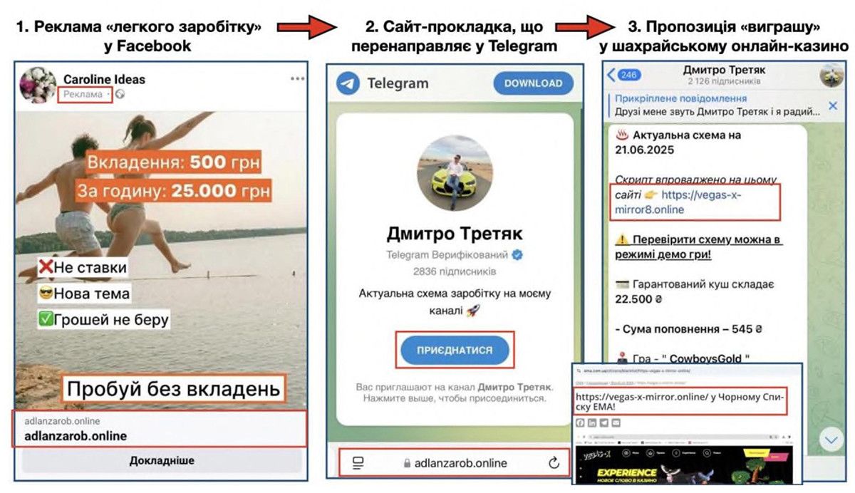 Приклад шахрайської схеми, яка перенаправляє користувача з реклами у фейсбуці до телеграм-каналу, де людину відправляють за «гарантованим кушем» на шкідливий сайт. Джерело: інфографіка ЦЕДЕМ