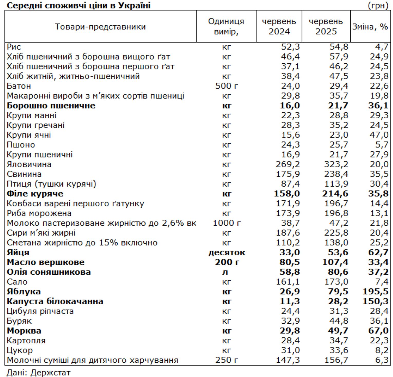 Цей простий продукт подорожчав майже на 200% за рік: розрахунки Держстату вражають! 1