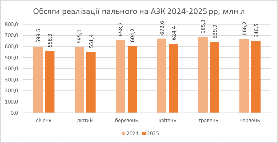 Українці менше заправляються: Продаж пального на АЗС за пів року впав на 7% 1