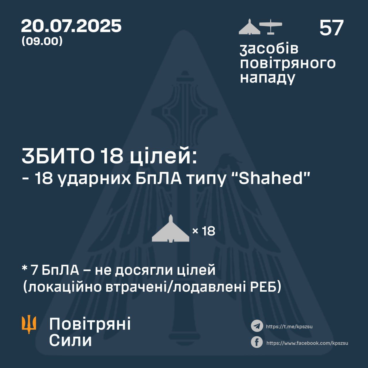 Россия атаковала Украину 57 дронами по разным направлениям: как отработала ПВО