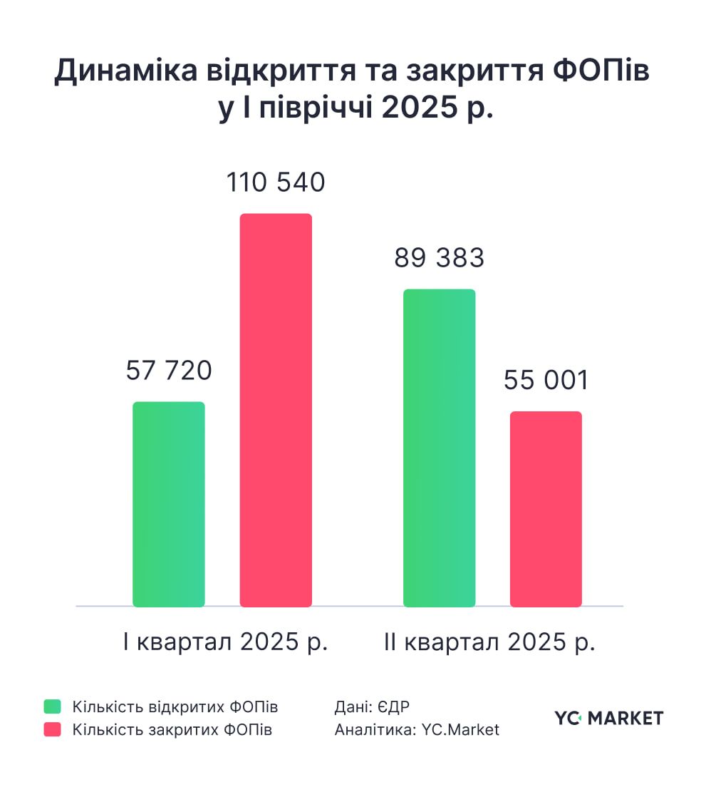 Відкриття і закриття ФОП у 1 кварталі 2025 року. Інфографіка: YouControl Відкриття і закриття ФОП у 1 кварталі 2025 року. Інфографіка: YouControl