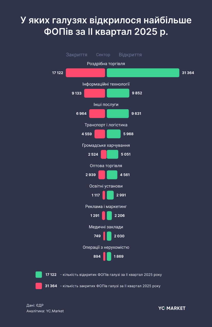 У яких галузях відкрили найбільше ФОПів У яких галузях відкрили найбільше ФОПів