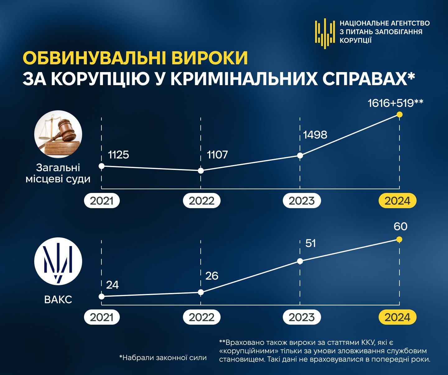 Обвинительные приговоры по коррупции по уголовным делам Обвинительные приговоры по коррупции по уголовным делам