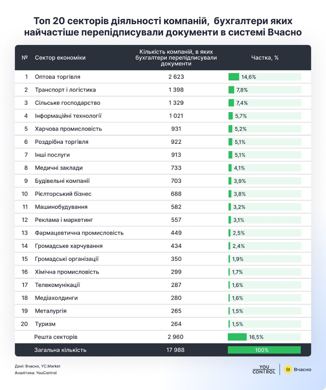 Топ-10 секторів діяльності, в яких бухгалтери найчастіше перепідписували документи