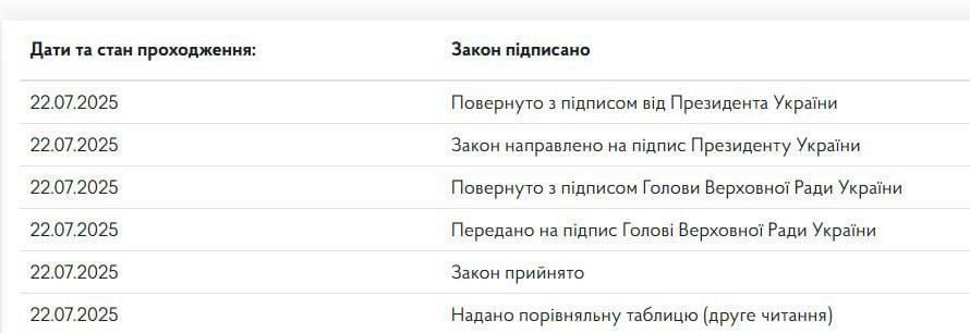 Тепер офіційно: Зеленський на тлі протестів все ж підписав закон про знищення НАБУ 2