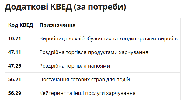 Відкриваємо кав’ярню: адвокат про КВЕД, податки та документи 3