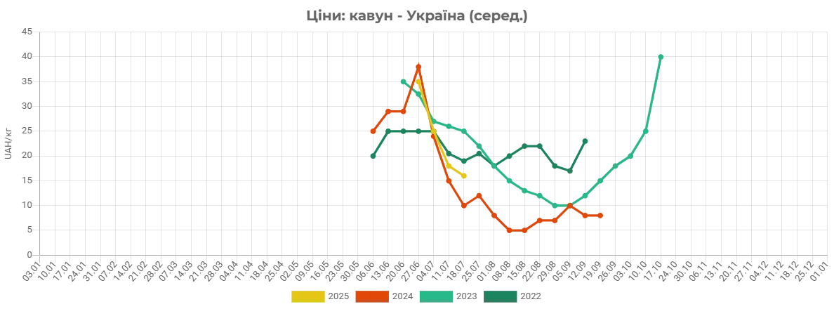 Кавуни вже дешевші, ніж торік, за прогнозом, падіння цін триватиме, але є нюанс 1