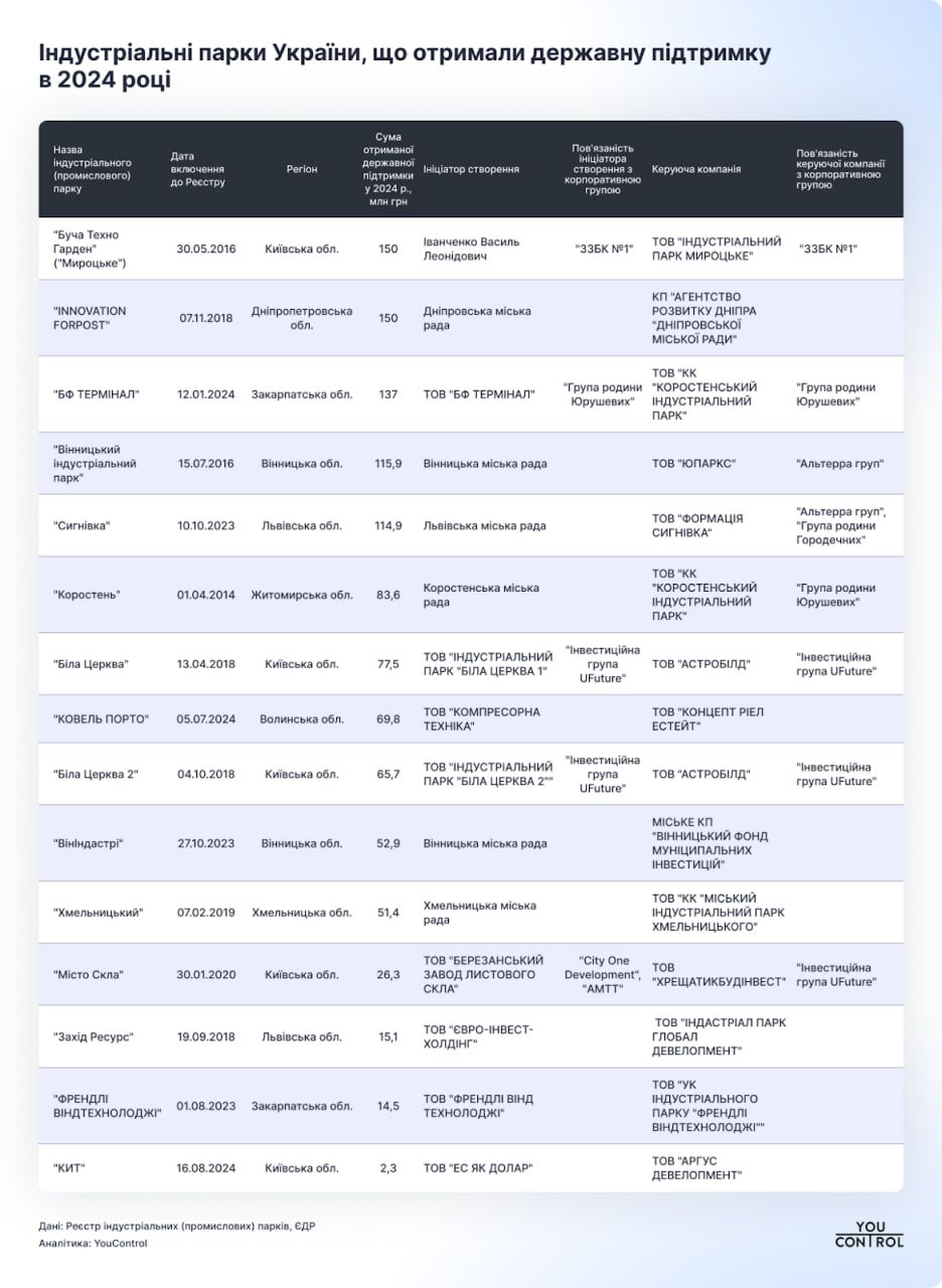 Індустріальні парки, які отримали найбільшу підтримку держави Індустріальні парки, які отримали найбільшу підтримку держави