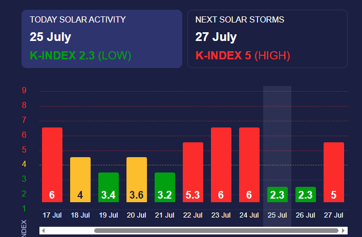 В субботу ожидаются слабые магнитные бури В субботу ожидаются слабые магнитные бури