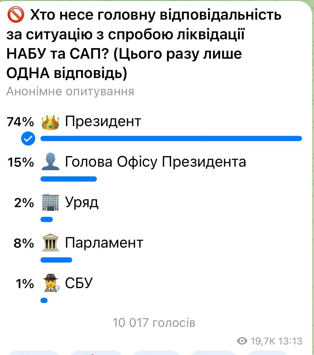Скандал вокруг НАБУ подорвал доверие к Зеленскому - что показало опрос от депутата Голоса 1