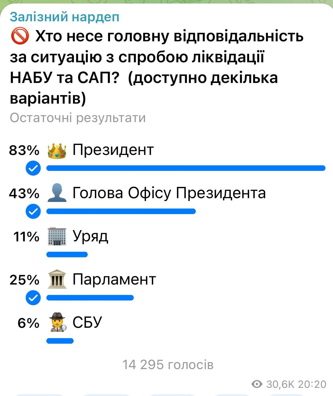 Скандал навколо НАБУ підірвав довіру до Зеленського - що показало опитування від депутата Голосу 2