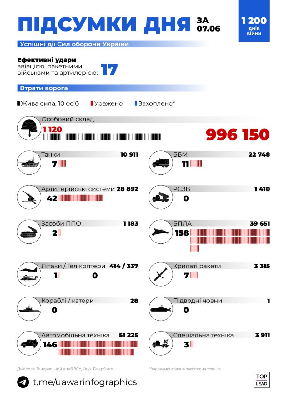 Україна майже наздогнала Саудівську Аравію за військовими витратами. Фото: t.me/uawarinfographics Україна майже наздогнала Саудівську Аравію за військовими витратами. Фото: t.me/uawarinfographics