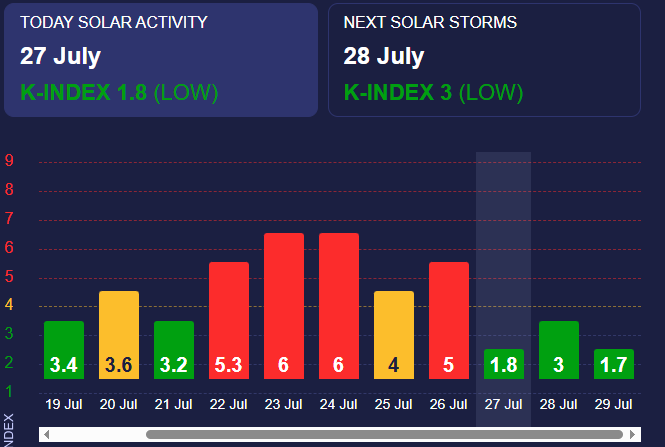 Магнітні бурі з низьким показником
