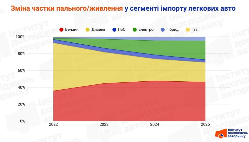 Від газу до електрики: паливні вподобання українських водіїв докорінно змінились 1
