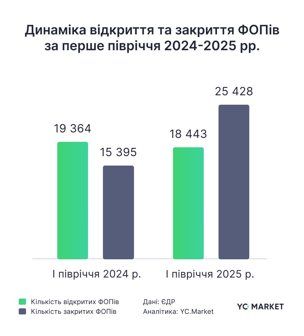 Динамика закрытия и открытия ФЛП Динамика закрытия и открытия ФЛП