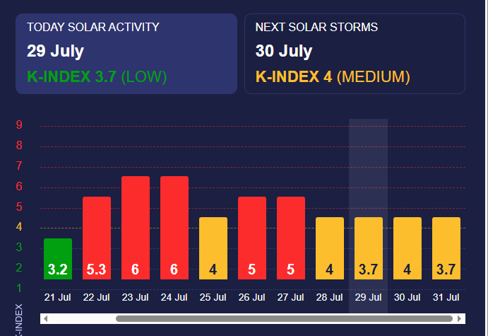 Магнитные бури среднего уровня