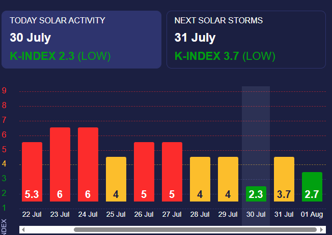 Магнитные бури среднего уровня