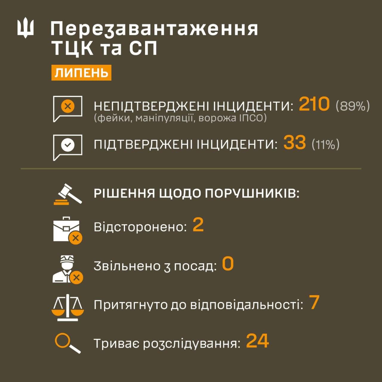 Сухопутні війська підбили підсумки: більшість повідомлень про свавілля ТЦК у липні - фейк 1