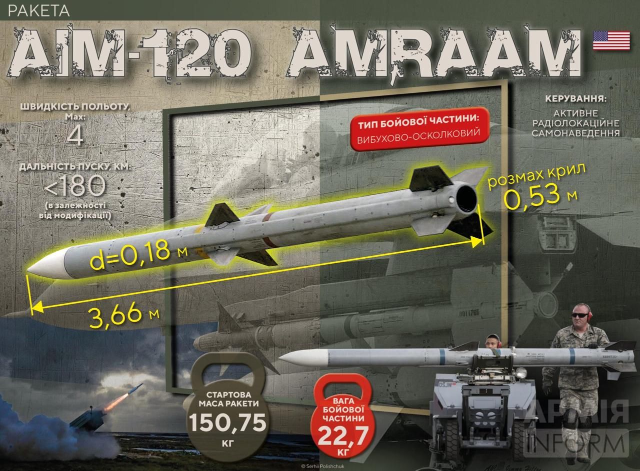 Технічні характеристики ракети AMRAAM. Інфографіка - Armyinform Технічні характеристики ракети AMRAAM. Інфографіка - Armyinform