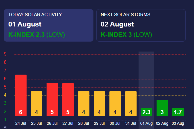 Вспышки незначительны К-индекс 3 Вспышки незначительны К-индекс 3