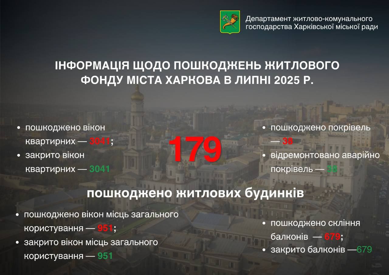Руйнування в Харкові у липні через обстріли Руйнування в Харкові у липні через обстріли