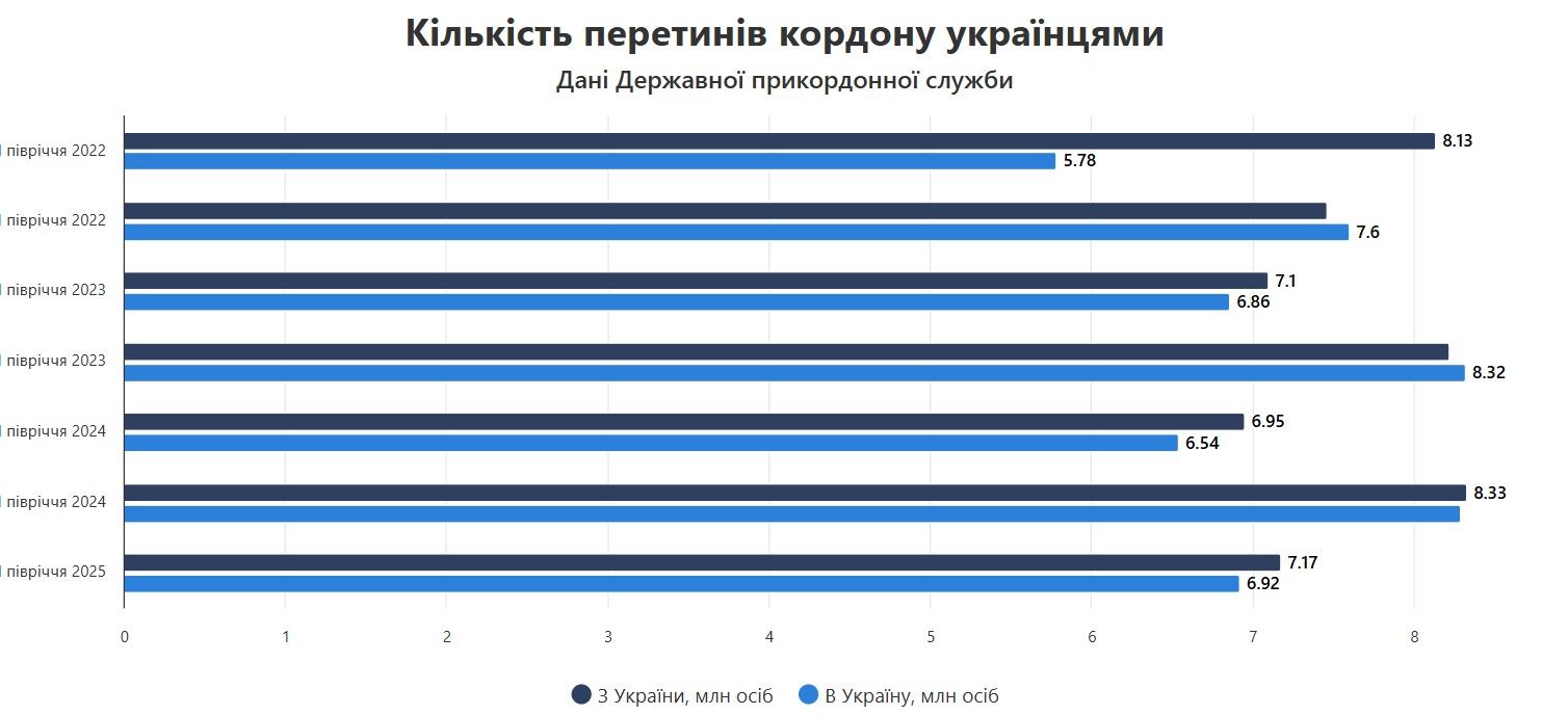 Сколько украинцев уехало из страны за полгода. Данные opendatabot.ua Сколько украинцев уехало из страны за полгода. Данные opendatabot.ua