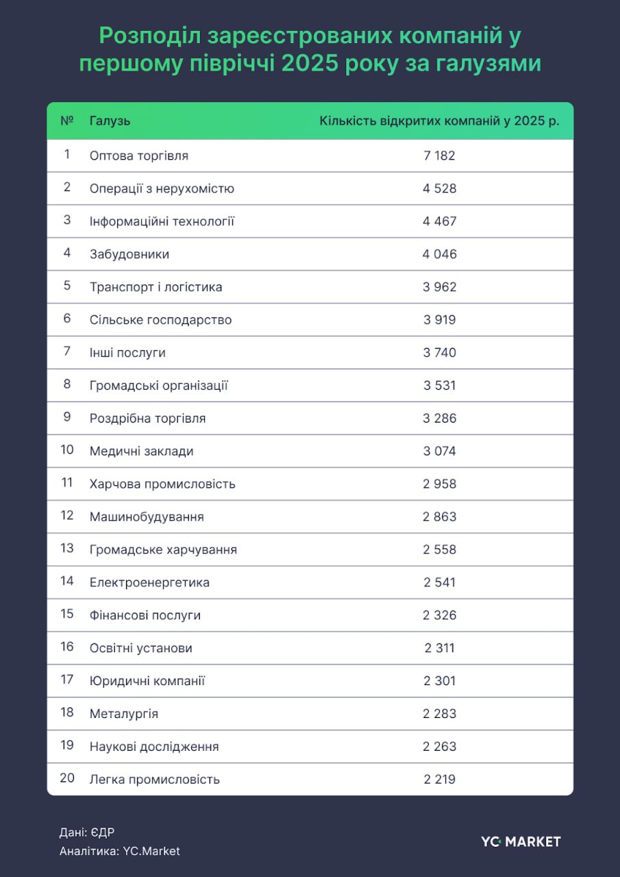 Распределение по отраслям