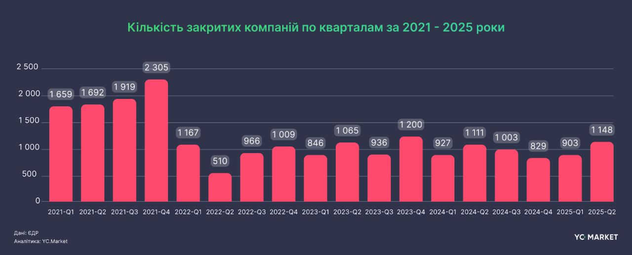 Кількість закритих компаній за кварталами Кількість закритих компаній за кварталами