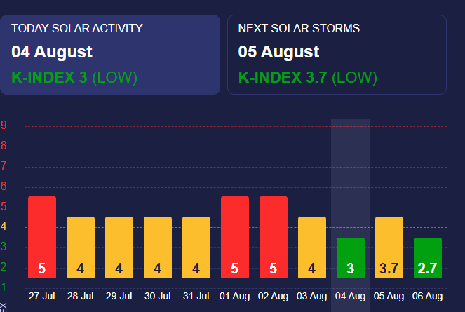Магнитные бури среднего уровня