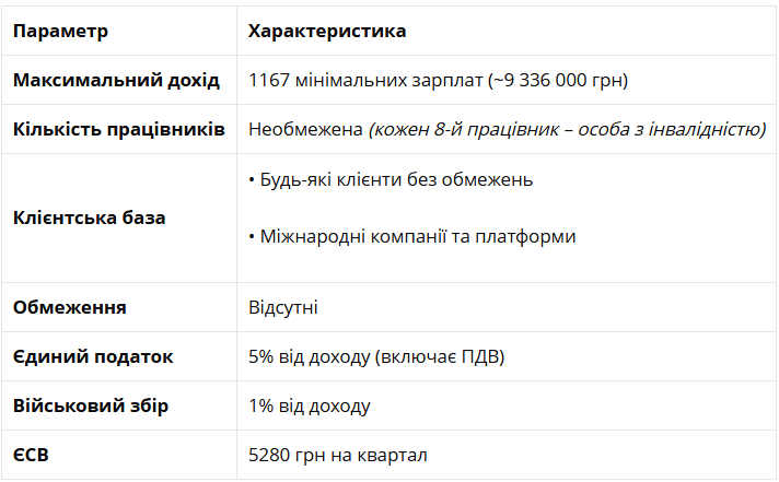 ФОП для дизайнера: адвокат розповів, як працювати легально і платити мінімум податків 2