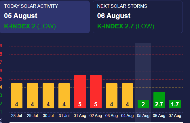 Магнітні бурі слабкі та без наслідків для мешканців Землі Магнітні бурі слабкі та без наслідків для мешканців Землі