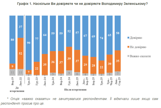 58% респондентов доверяют Зеленскому