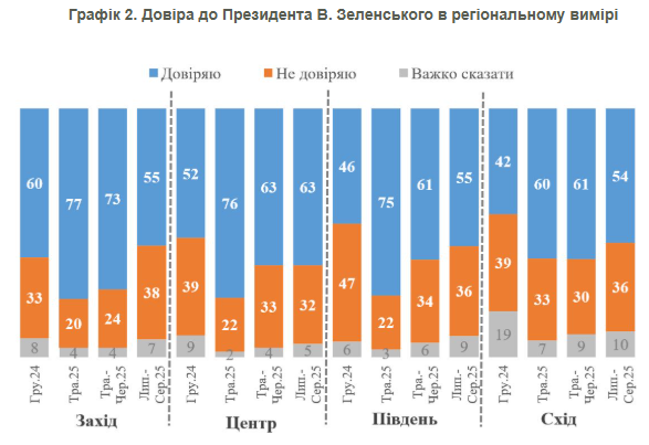 Доверие к президенту в региональном измерении