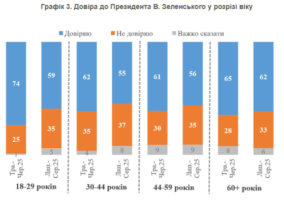 Молодежь теряет доверие быстрее всего
