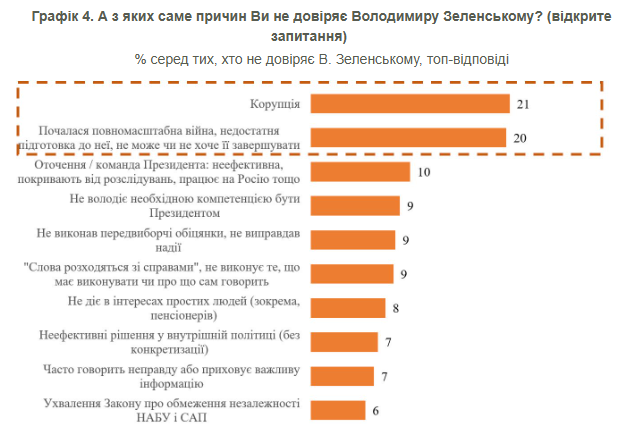 Голосование за ликвидацию НАБУ повлияло на доверие украинцев на уровне 6%